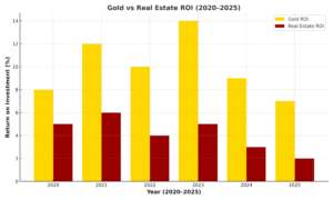 Gold vs Real Estate