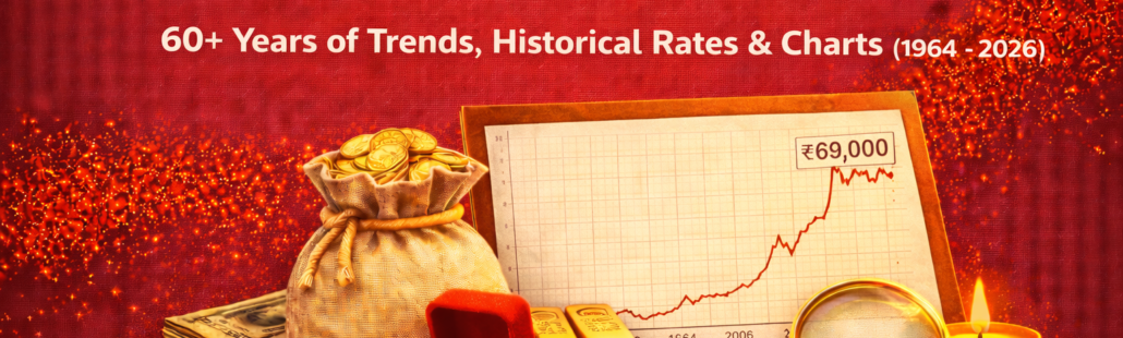 Gold Price History in India