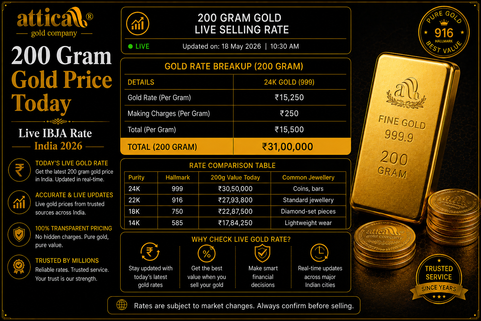 200 Gram Gold Price Today: Live IBJA Rate & Exact Cash Value