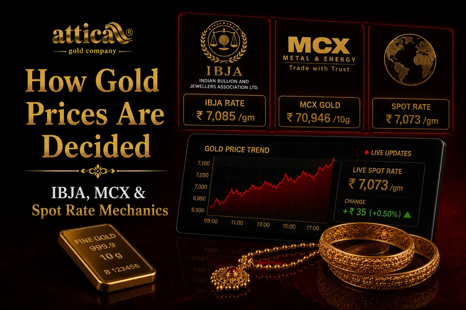 How Gold Prices Are Decided IBJA, MCX & Spot Rate Mechanics