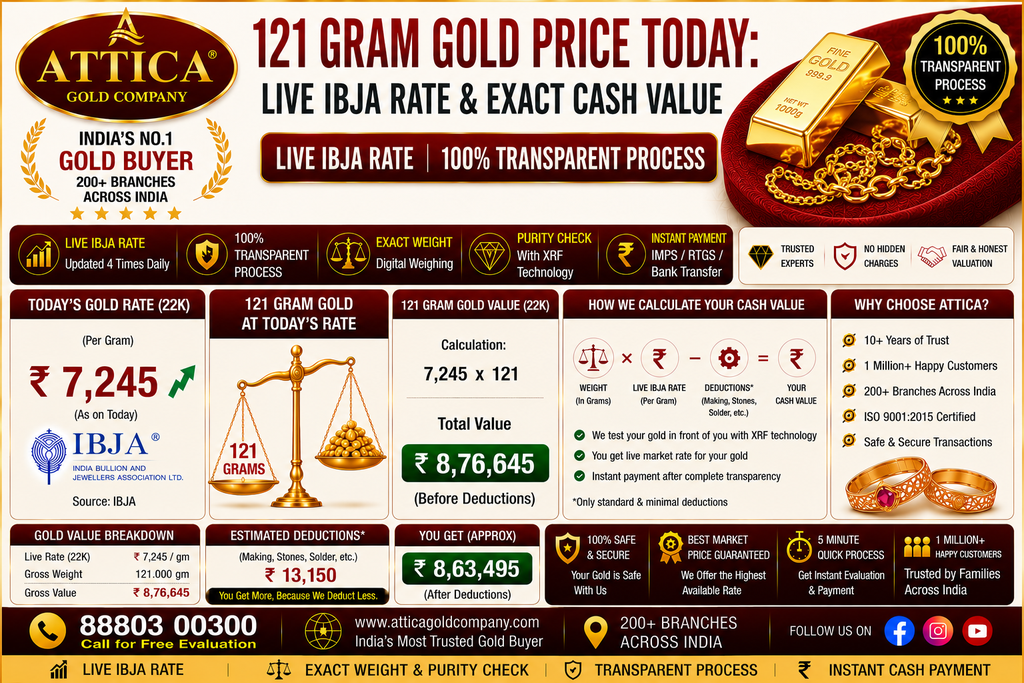 121 Gram Gold Price Today: Live IBJA Rate & Exact Cash Value