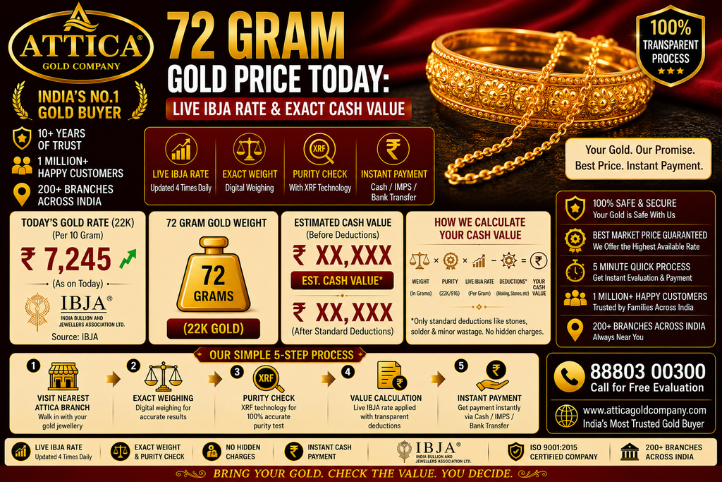 72 Gram Gold Price Today: Live IBJA Rate & Exact Cash Value