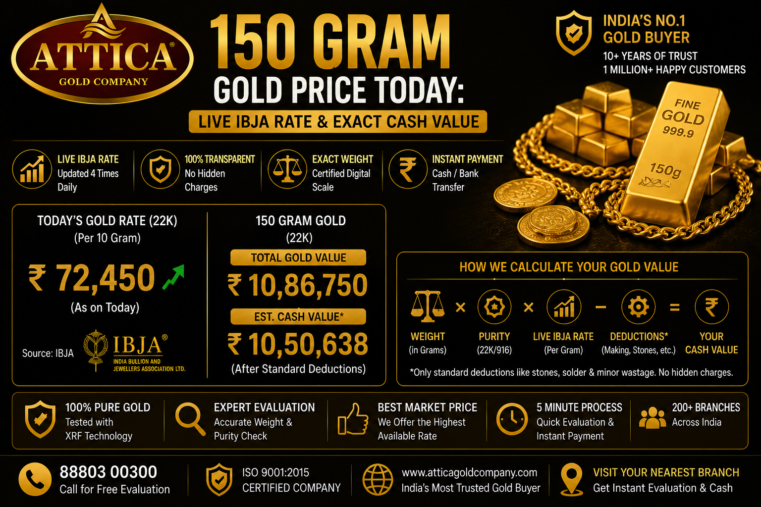 150 Gram Gold Price Today: Live IBJA Rate & Exact Cash Value