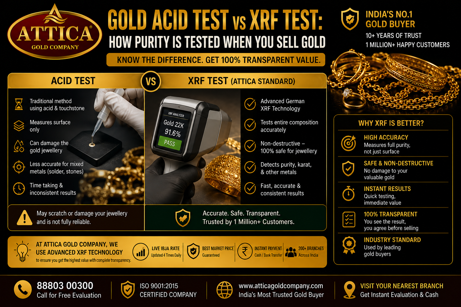 Gold Acid Test vs XRF: How Gold Purity Is Tested at Attica