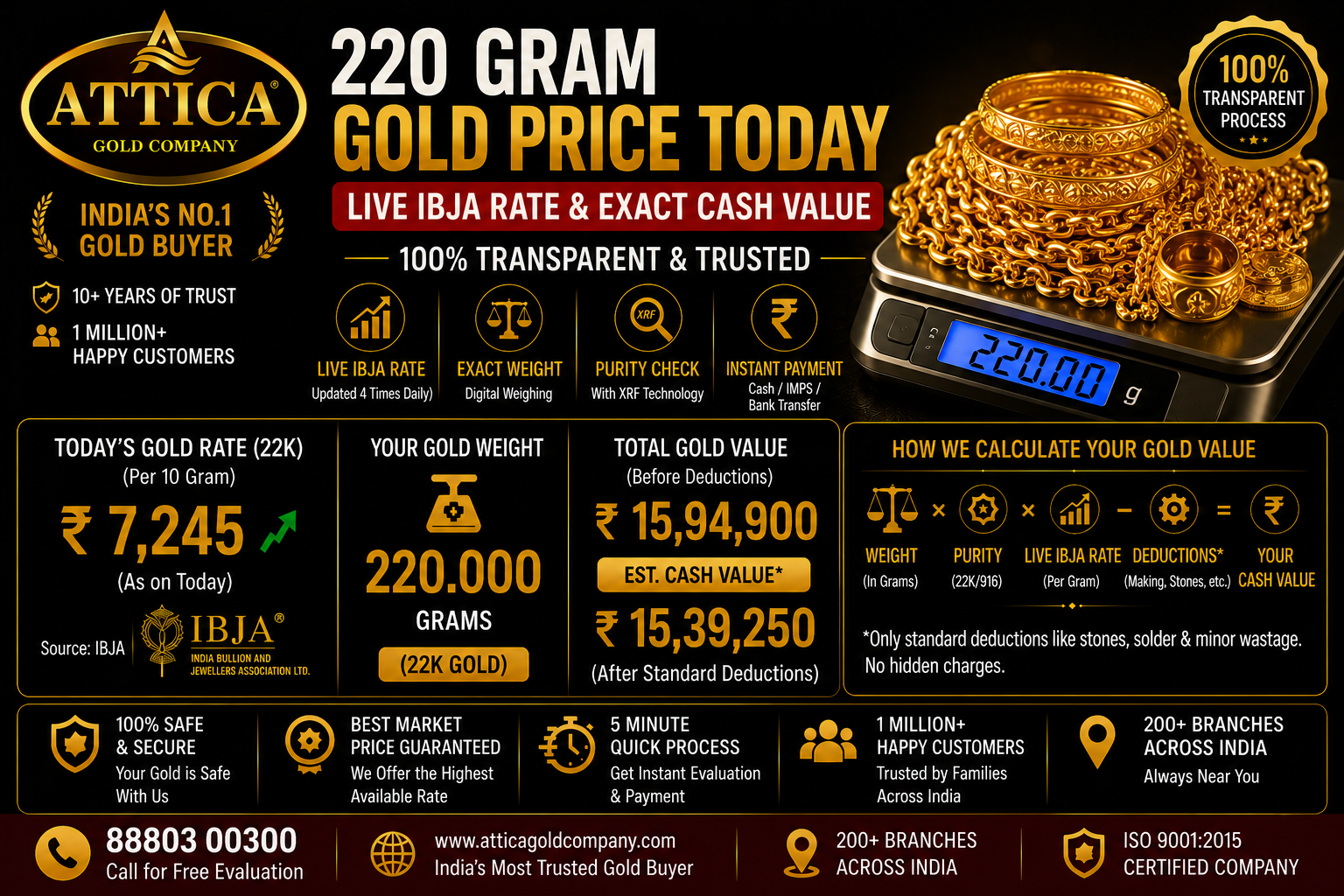 220 Gram Gold Price Today: Live IBJA Rate & Exact Cash Value