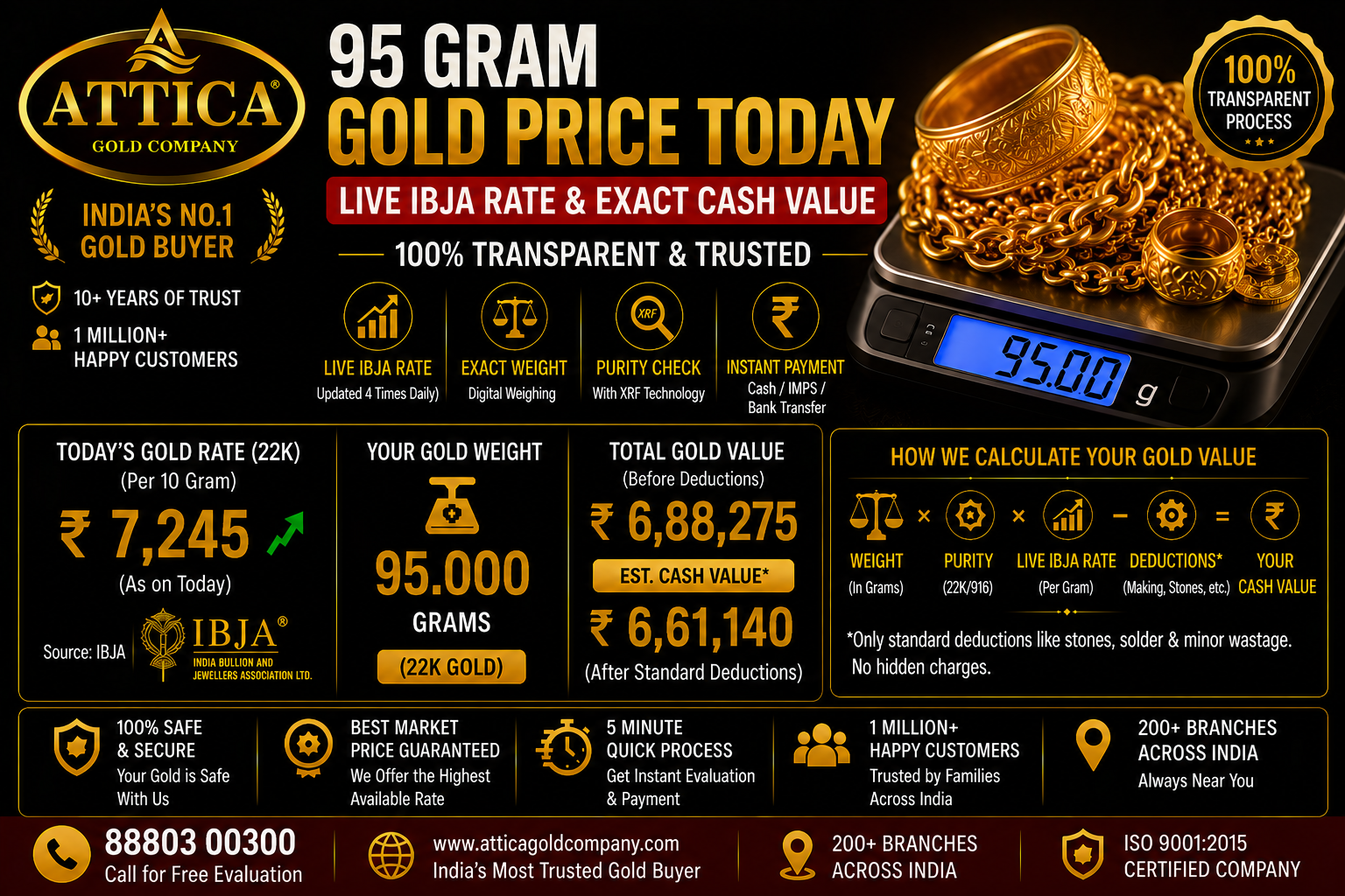 95 Gram Gold Price Today: Live IBJA Rate & Exact Cash Value