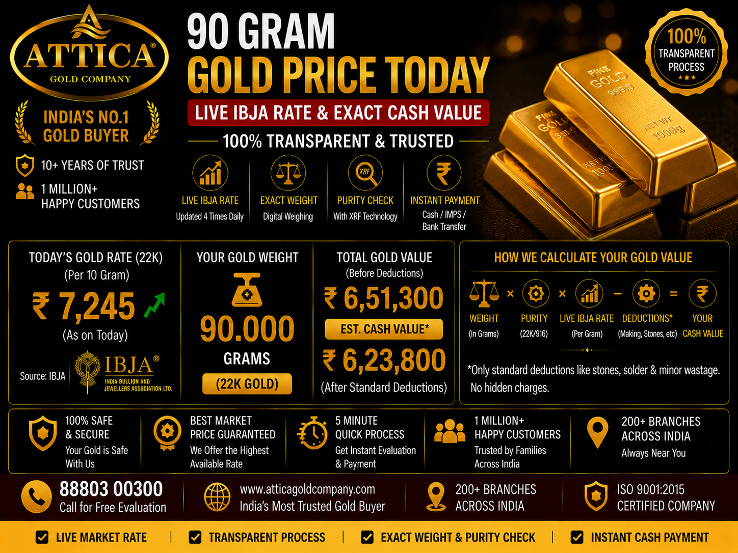90 Gram Gold Price Today: Live IBJA Rate & Exact Cash Value