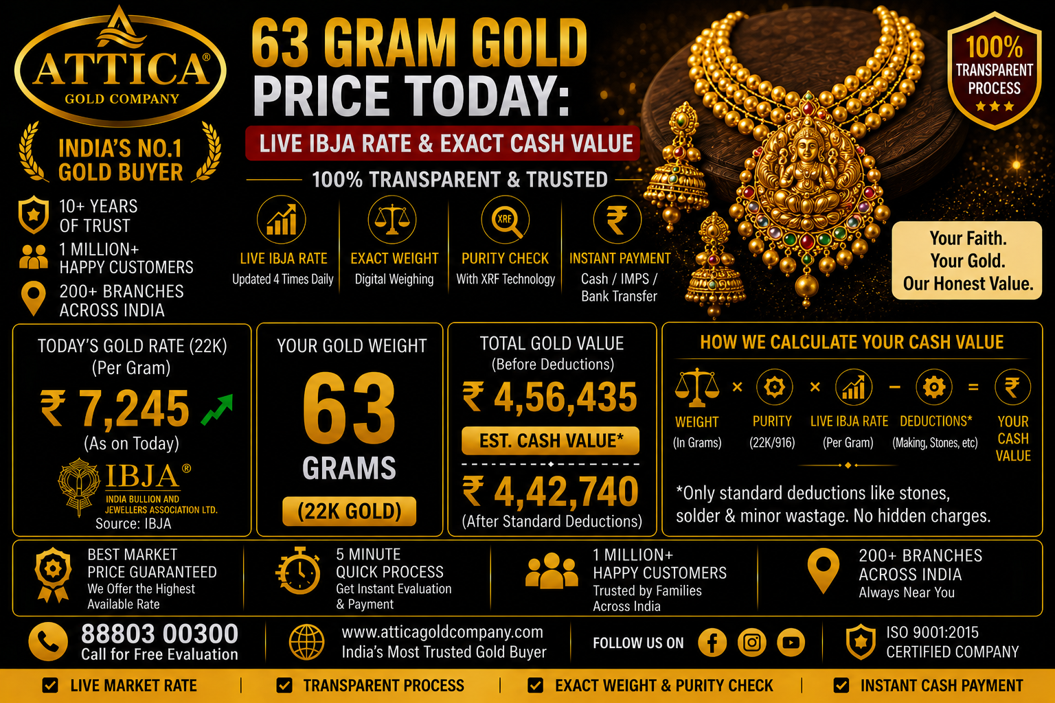 63 Gram Gold Price Today: Live IBJA Rate & Exact Cash Value