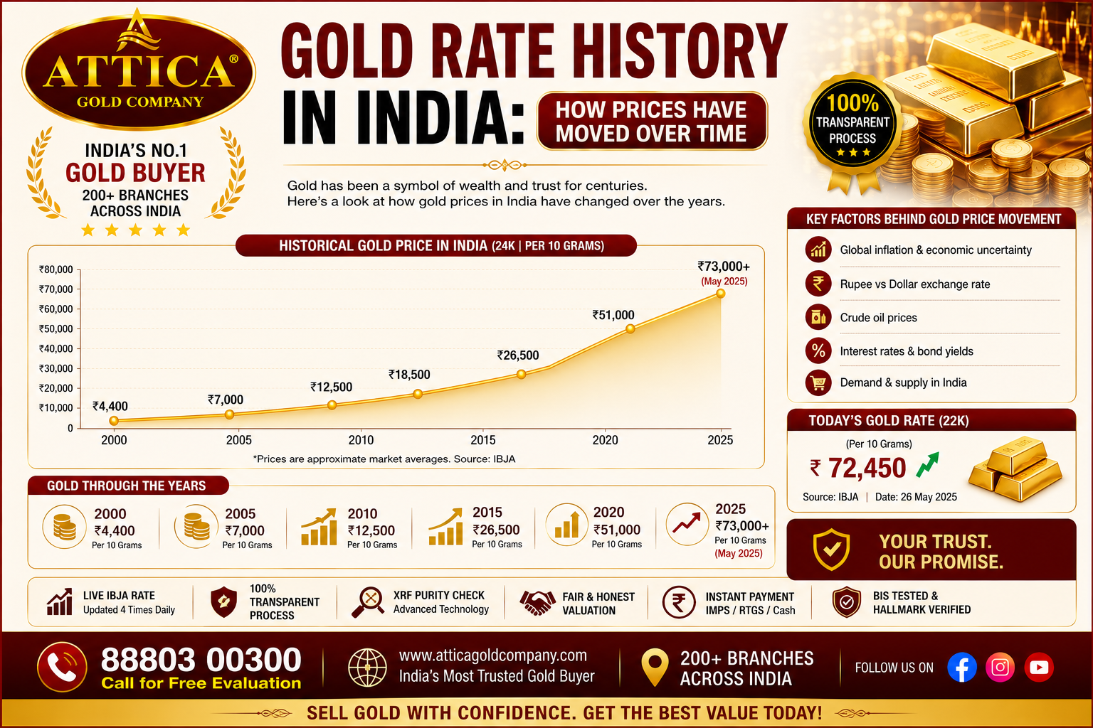 Gold Rate History in India: How Prices Have Moved Over Time