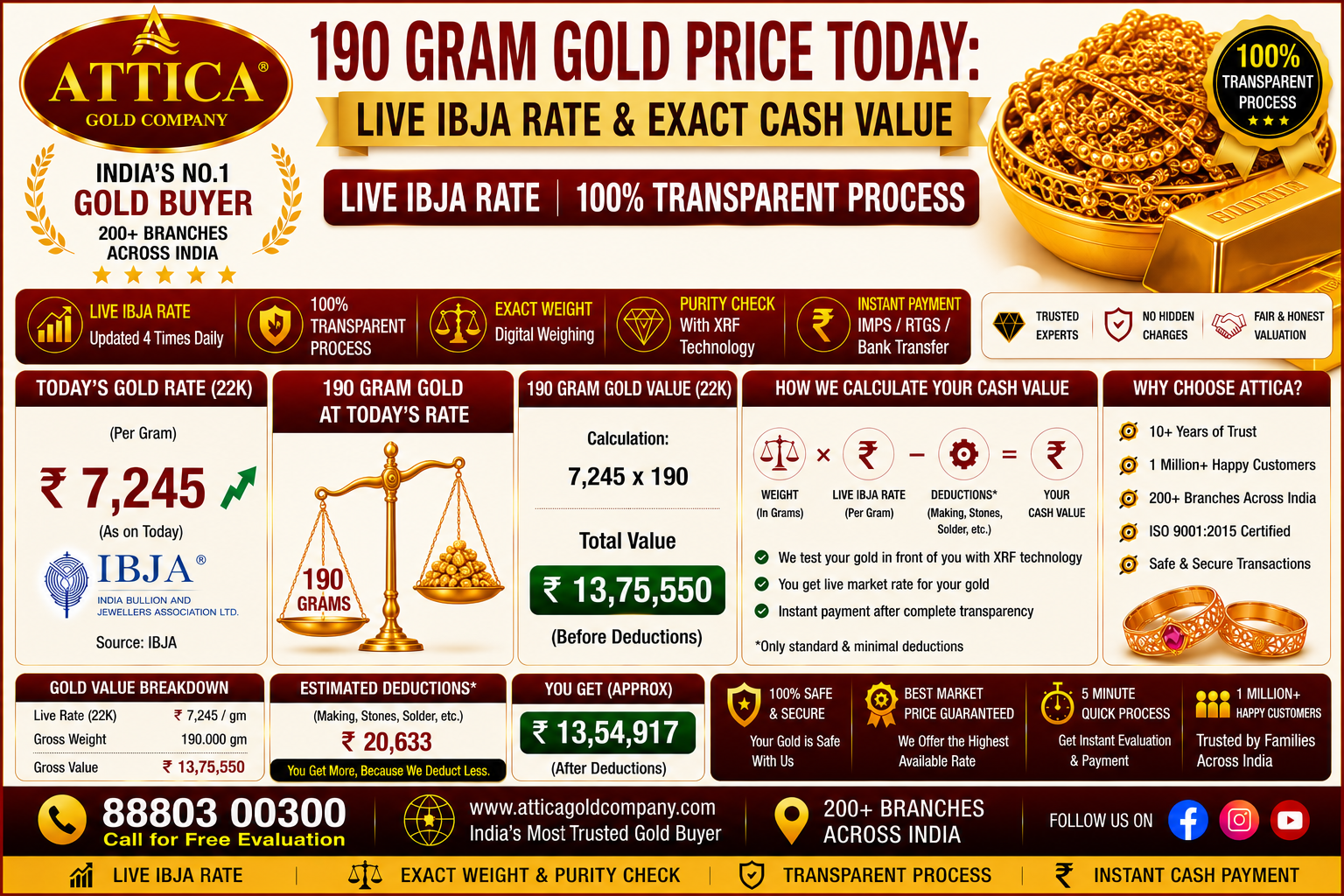 190 Gram Gold Price Today: Live IBJA Rate & Exact Cash Value