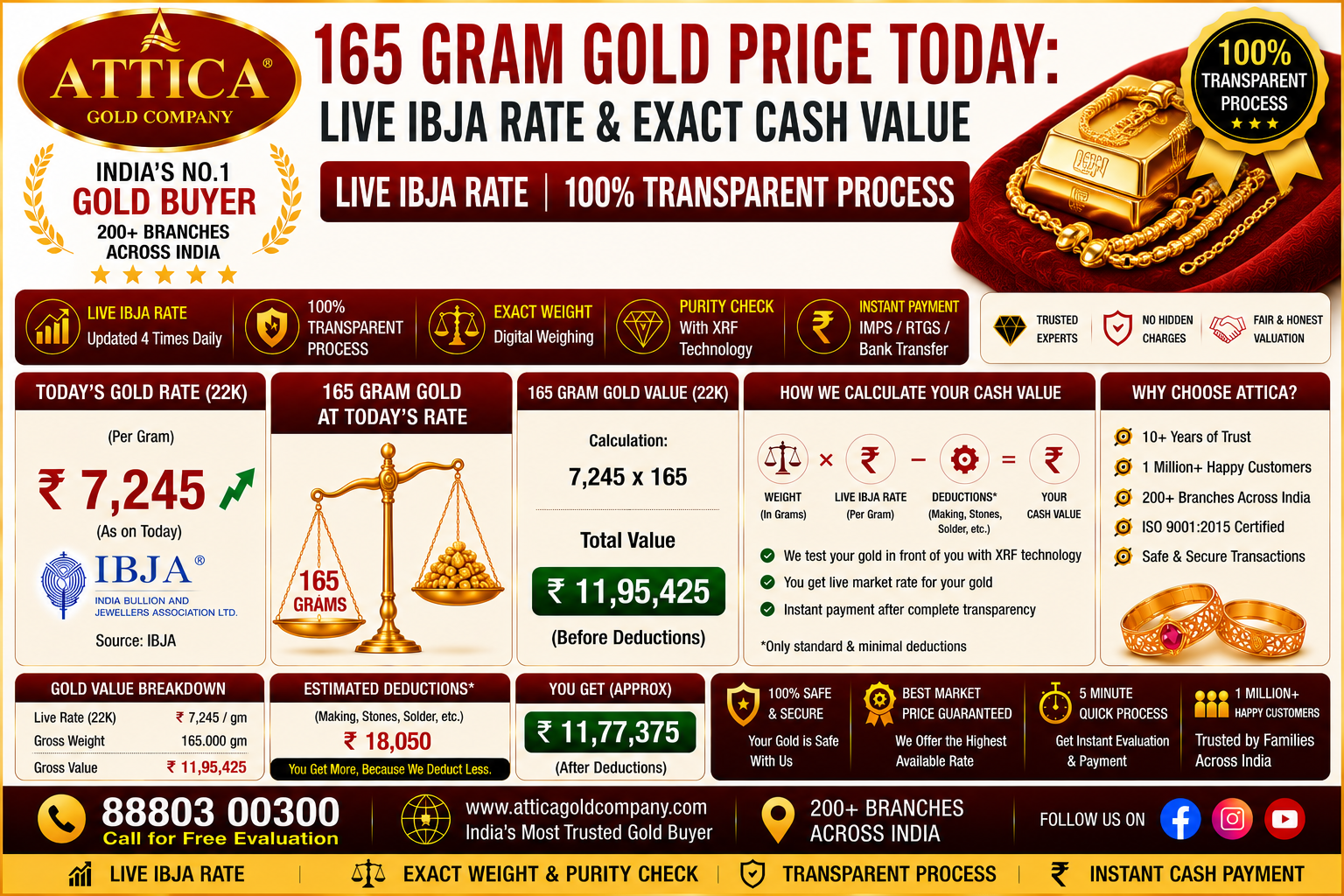 165 Gram Gold Price Today: Live IBJA Rate & Exact Cash Value