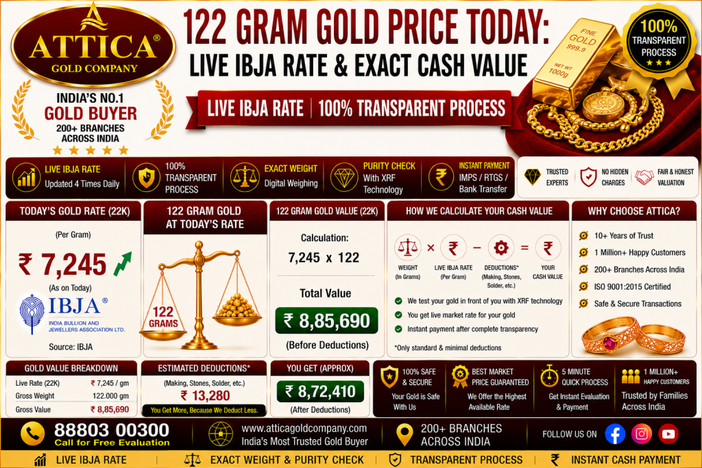 122 Gram Gold Price Today: Live IBJA Rate & Exact Cash Value