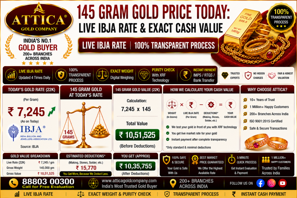 145 Gram Gold Price Today: Live IBJA Rate & Exact Cash Value