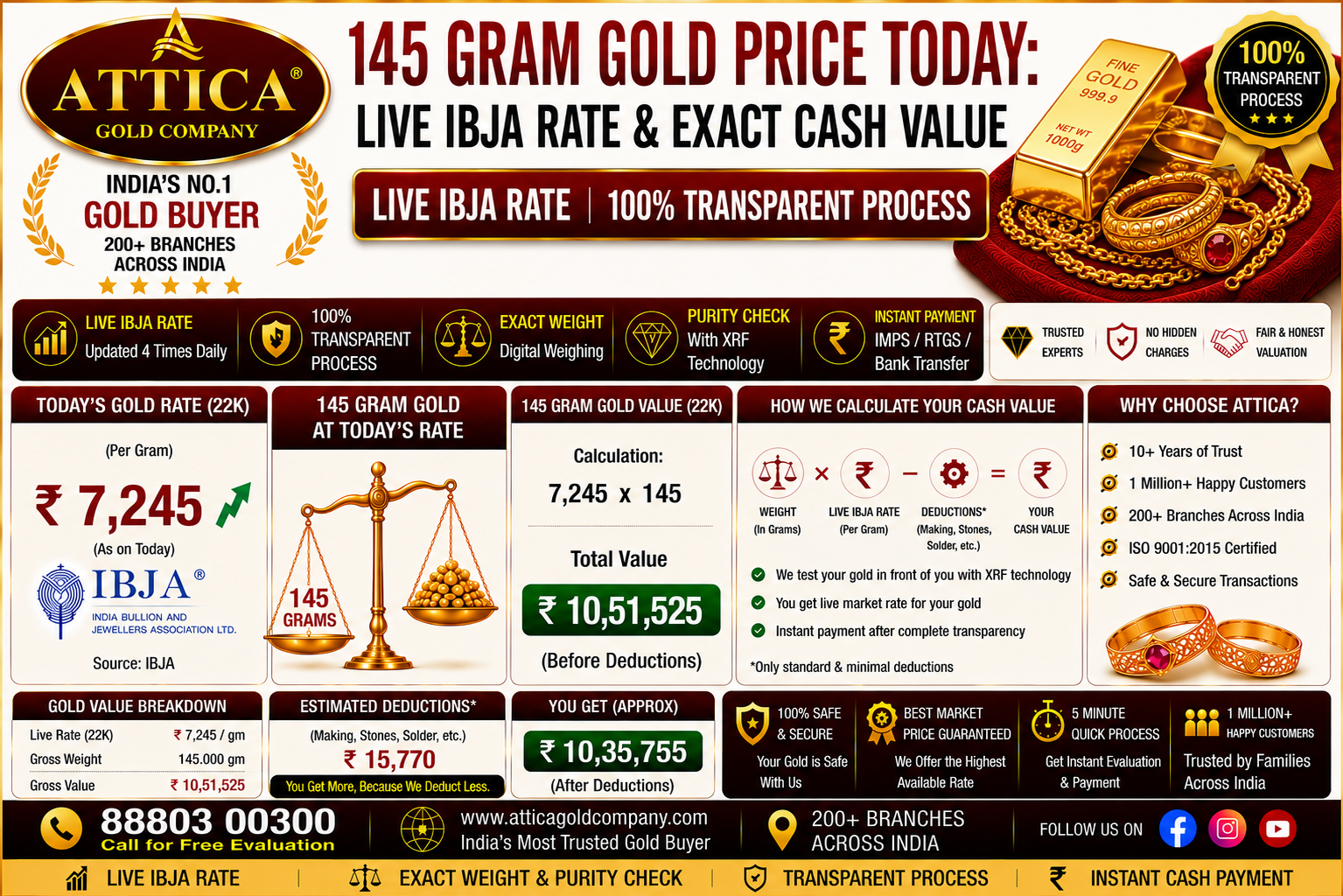 145 Gram Gold Price Today: Live IBJA Rate & Exact Cash Value