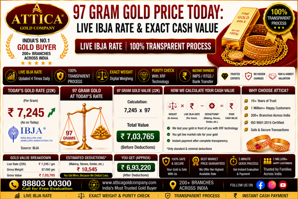 97 Gram Gold Price Today: Live IBJA Rate & Exact Cash Value