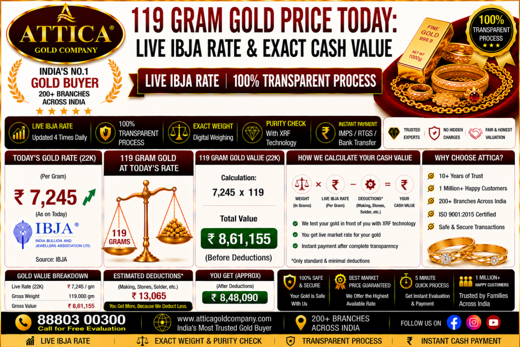 119 Gram Gold Price Today: Live IBJA Rate & Exact Cash Value
