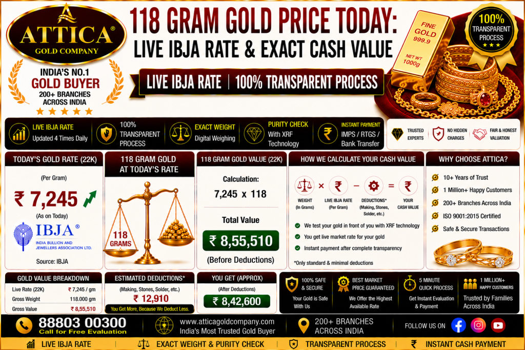118 Gram Gold Price Today: Live IBJA Rate & Exact Cash Value