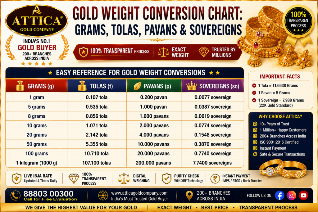 Gold Weight Conversion Chart: Grams, Tolas, Pavans & Sovereigns