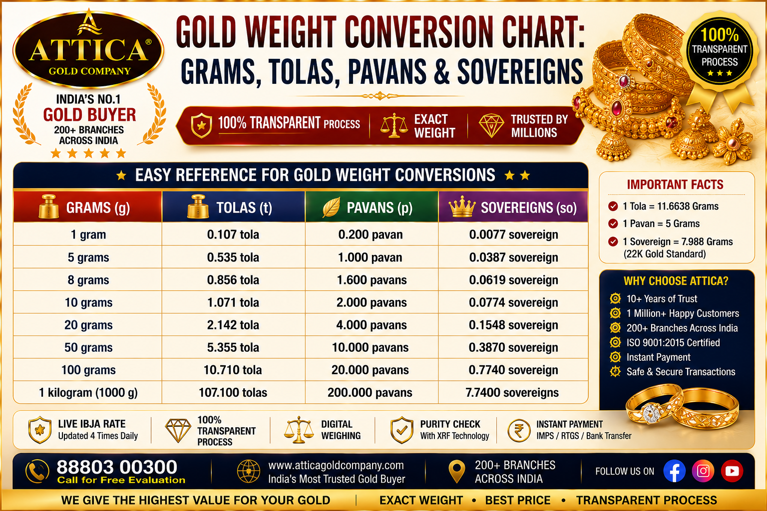Gold Weight Conversion Chart: Grams, Tolas, Pavans & Sovereigns