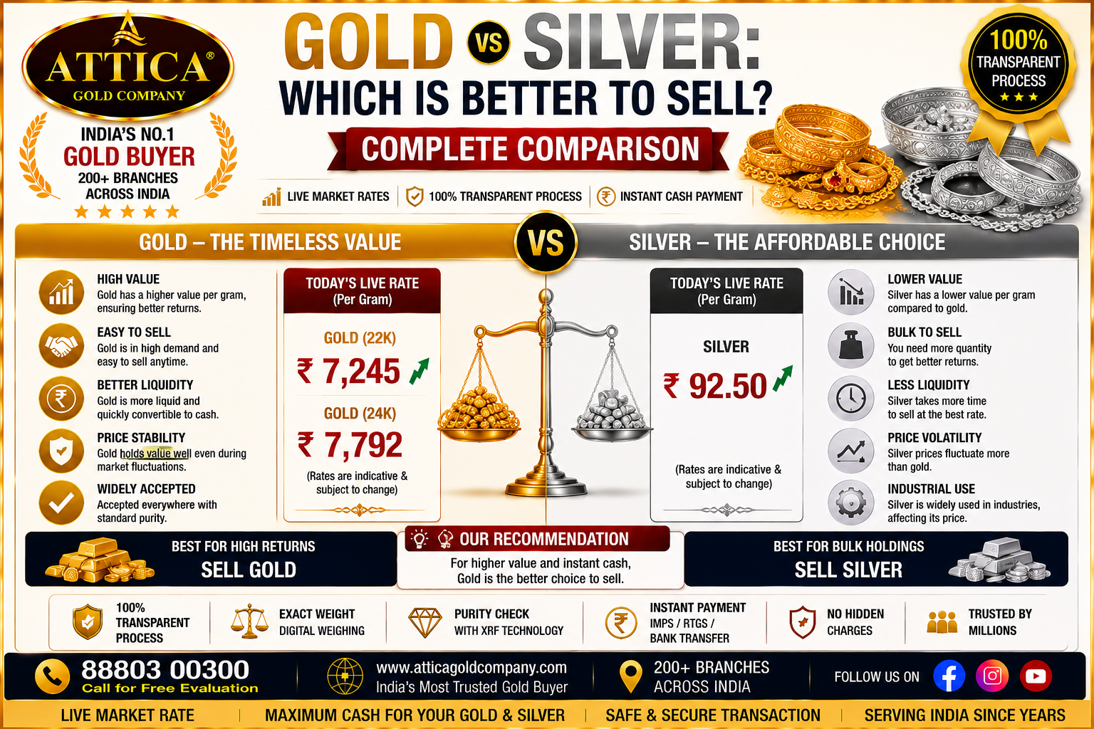 Gold vs Silver: Which Is Better to Sell? Complete Comparison
