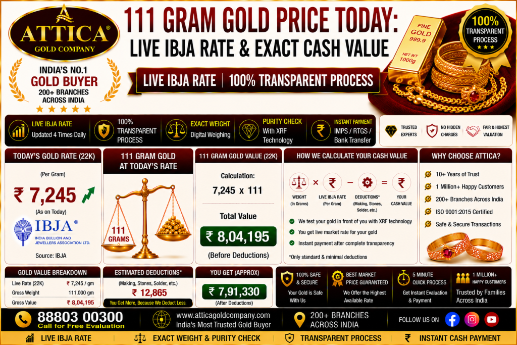 111 Gram Gold Price Today: Live IBJA Rate & Exact Cash Value