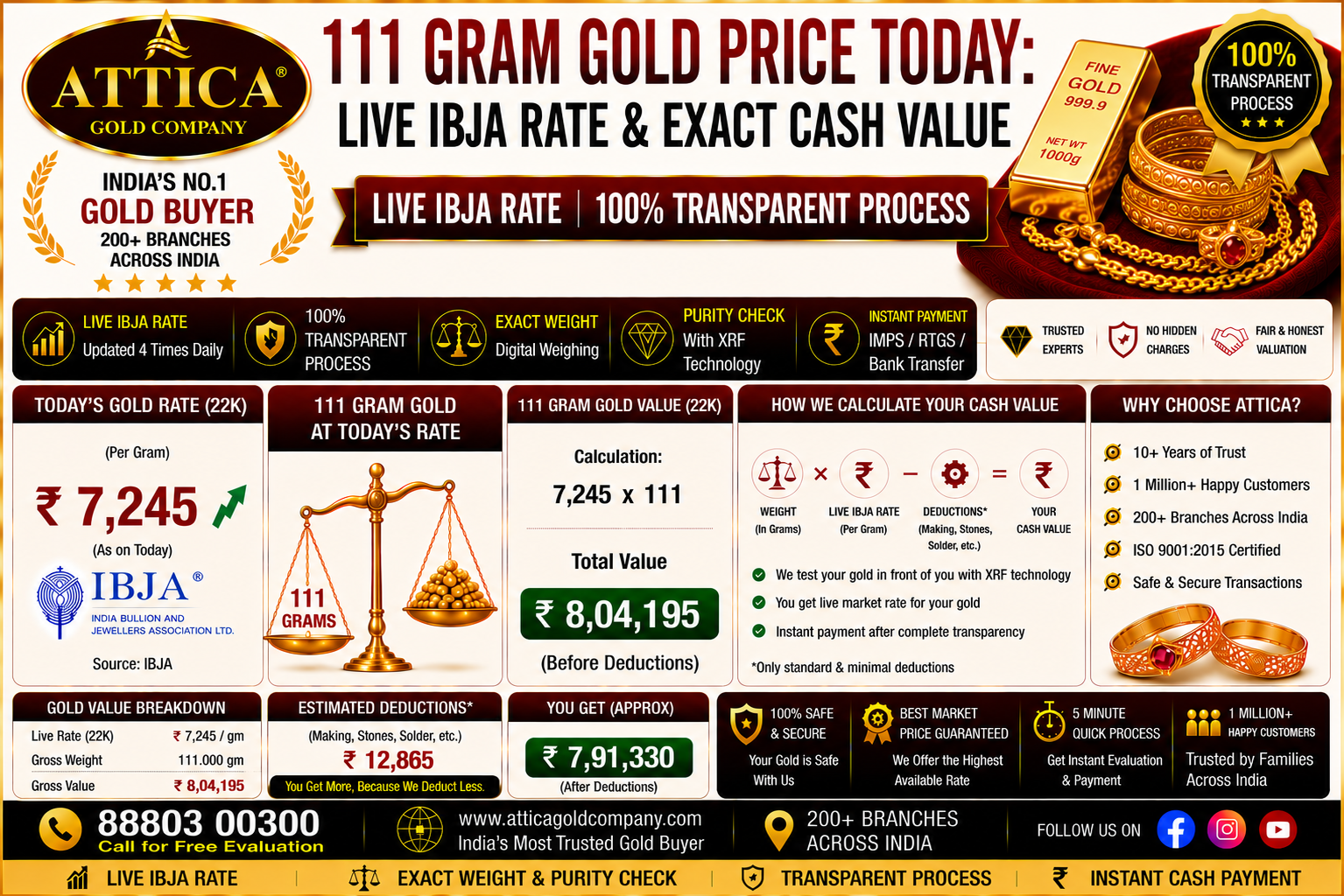 111 Gram Gold Price Today: Live IBJA Rate & Exact Cash Value